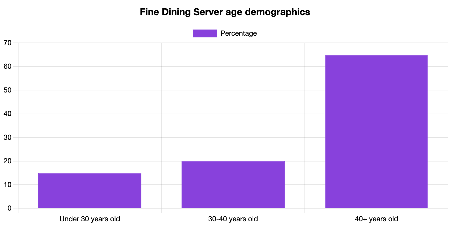 Fine Dining Server Age Statistics